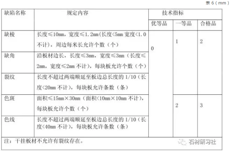 板 材 正 面 外 觀 缺 陷 應(yīng) 符 合 表 6 一 等 品 的 規(guī) 定