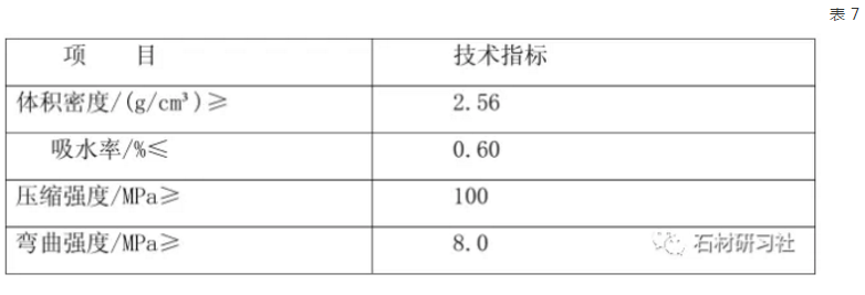 花崗巖板材物理性能技術(shù)指標(biāo)最低值應(yīng)符合表